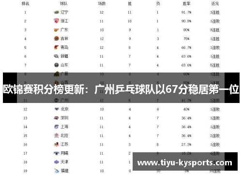 欧锦赛积分榜更新：广州乒乓球队以67分稳居第一位